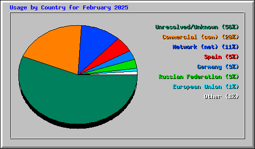 Usage by Country for February 2025