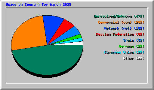 Usage by Country for March 2025