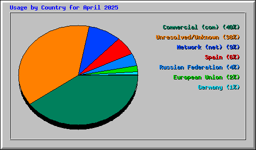 Usage by Country for April 2025