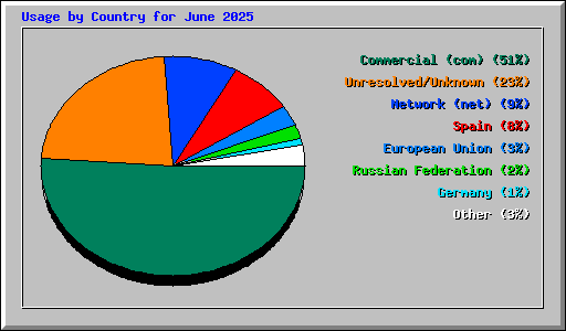 Usage by Country for June 2025