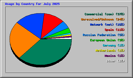 Usage by Country for July 2025