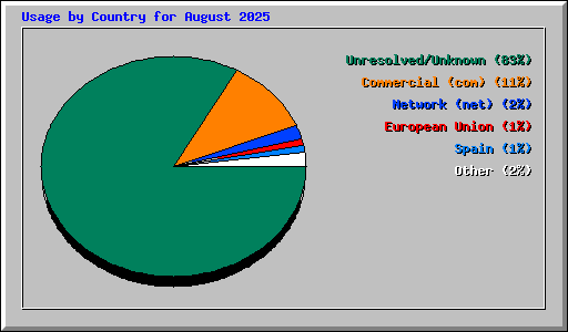 Usage by Country for August 2025