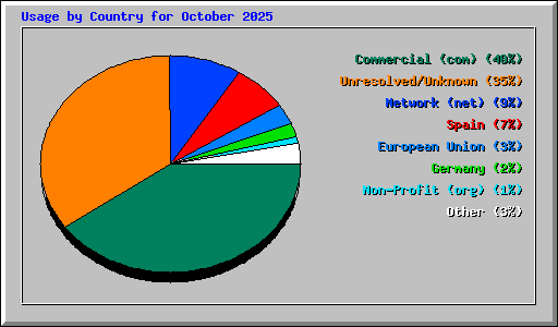 Usage by Country for October 2025