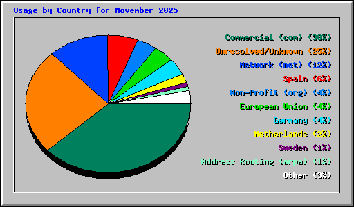 Usage by Country for November 2025