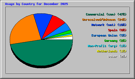 Usage by Country for December 2025