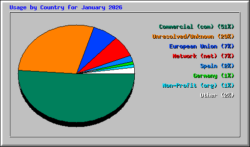 Usage by Country for January 2026