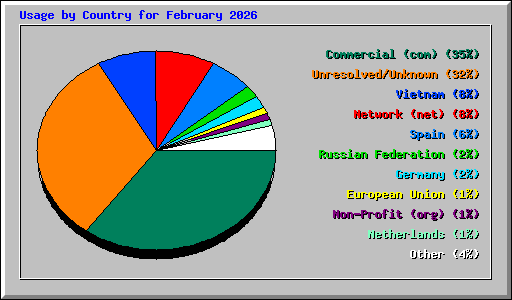Usage by Country for February 2026