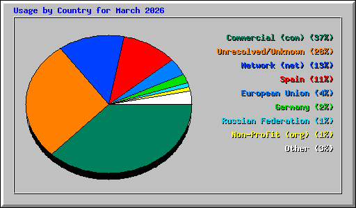 Usage by Country for March 2026