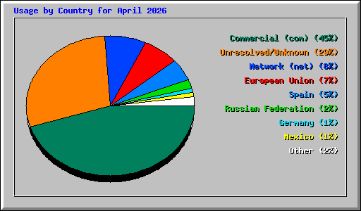 Usage by Country for April 2026