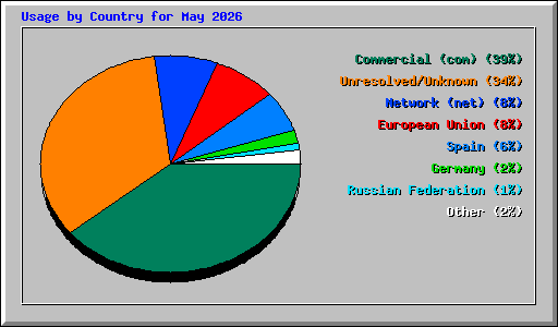 Usage by Country for May 2026