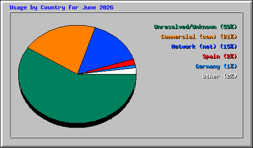 Usage by Country for June 2026