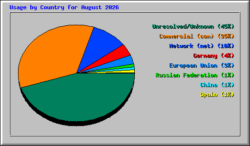 Usage by Country for August 2026