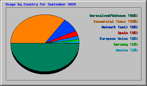 Usage by Country for September 2026