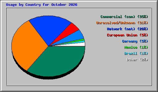 Usage by Country for October 2026