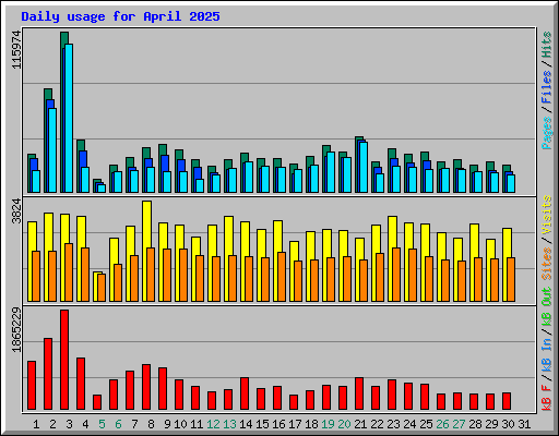 Daily usage for April 2025