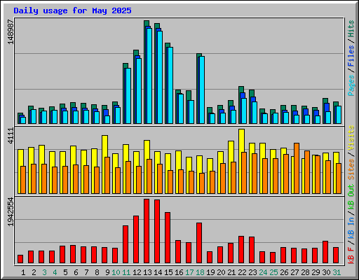 Daily usage for May 2025