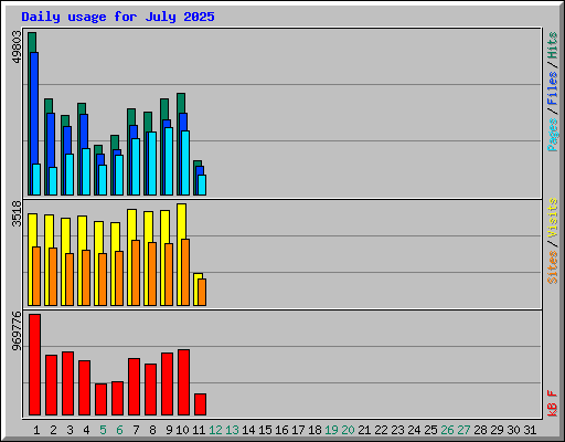 Daily usage for July 2025
