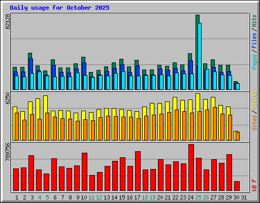 Daily usage for October 2025