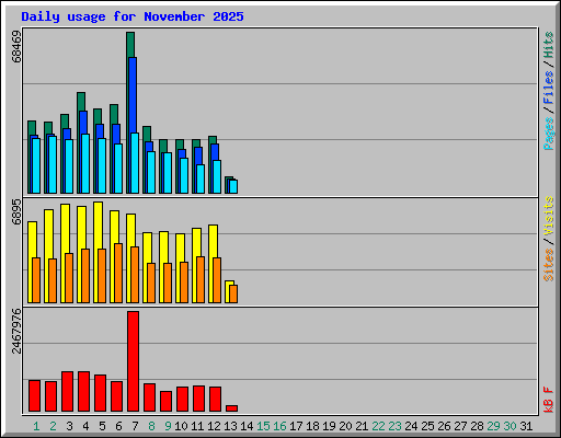 Daily usage for November 2025