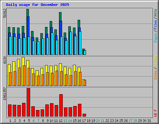Daily usage for December 2025