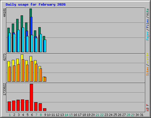Daily usage for February 2026