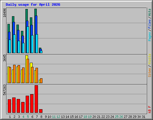 Daily usage for April 2026