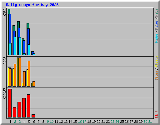 Daily usage for May 2026