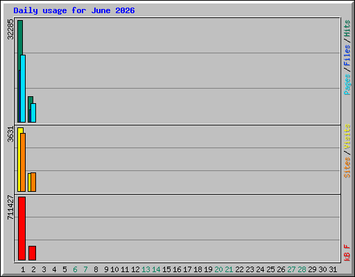 Daily usage for June 2026