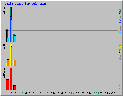 Daily usage for July 2026