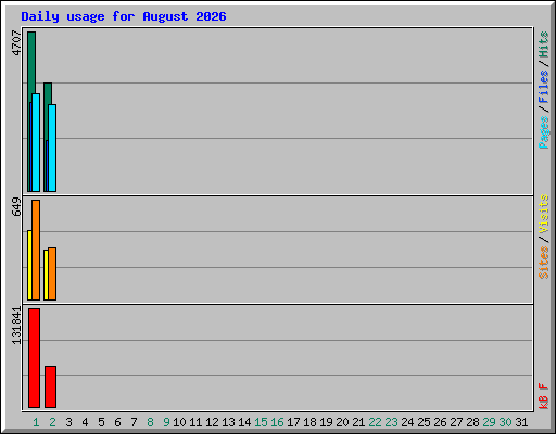 Daily usage for August 2026