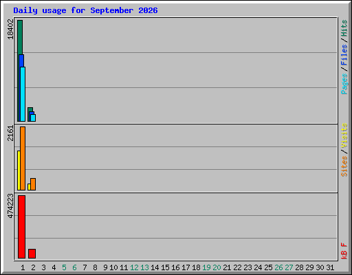 Daily usage for September 2026