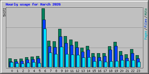 Hourly usage for March 2026