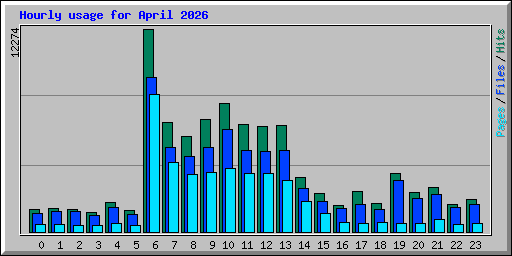 Hourly usage for April 2026