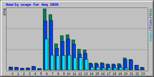 Hourly usage for May 2026