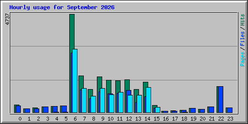 Hourly usage for September 2026