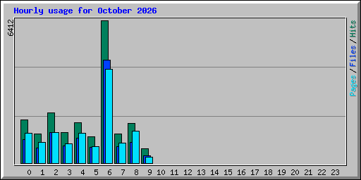 Hourly usage for October 2026