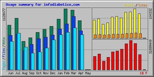 Usage summary for infodiabetico.com