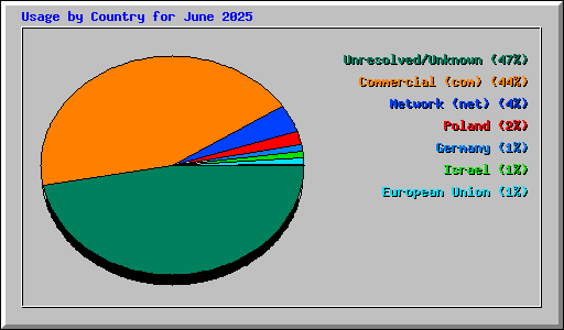 Usage by Country for June 2025