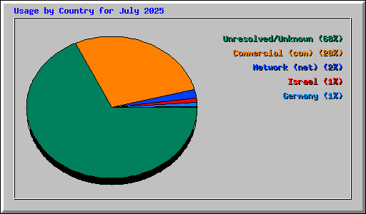 Usage by Country for July 2025
