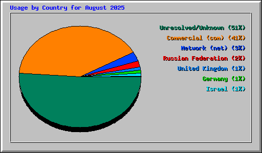 Usage by Country for August 2025