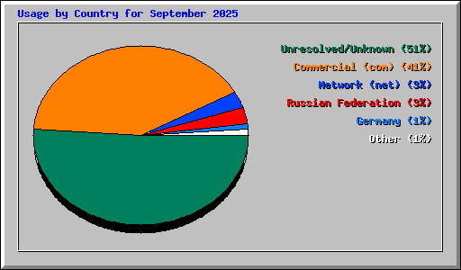 Usage by Country for September 2025
