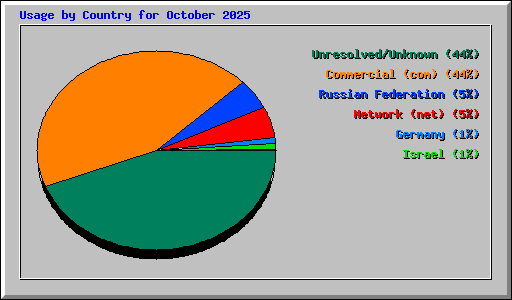 Usage by Country for October 2025