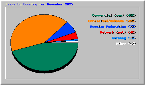 Usage by Country for November 2025