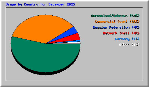 Usage by Country for December 2025