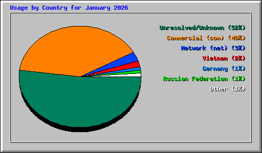 Usage by Country for January 2026