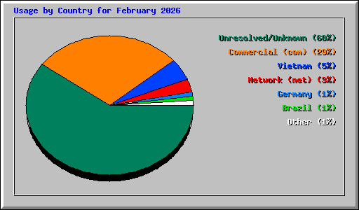 Usage by Country for February 2026