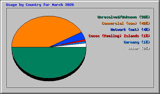 Usage by Country for March 2026