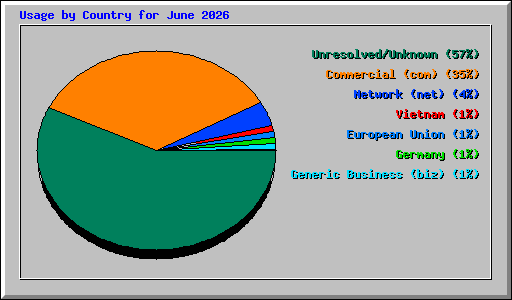 Usage by Country for June 2026