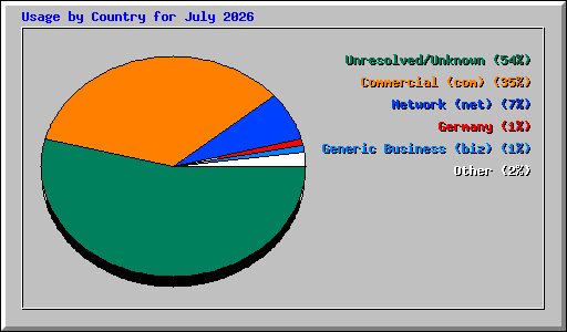 Usage by Country for July 2026