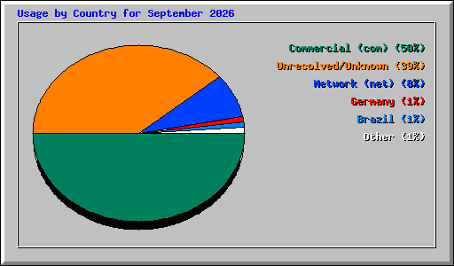 Usage by Country for September 2026